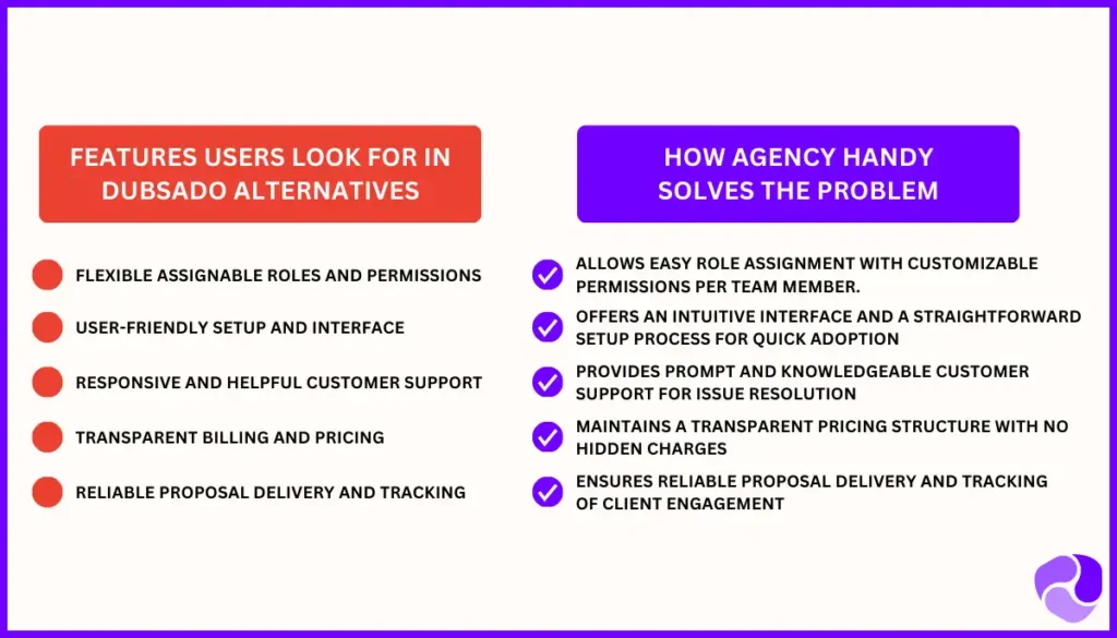 Why Should You Choose Agency Handy Over Dubsado