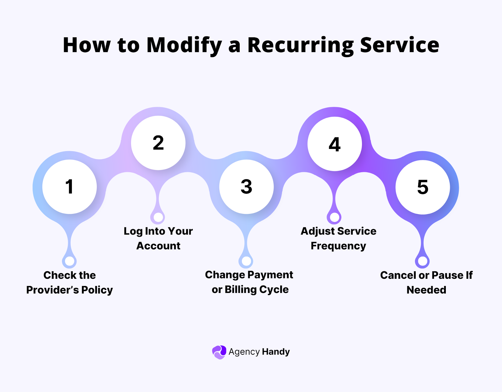 How to Modify a Recurring Service